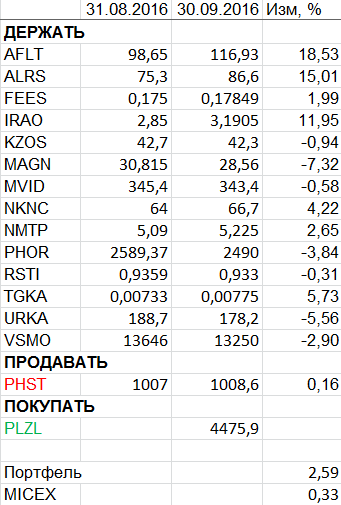 Пересмотр портфеля акций. Октябрь 2016.