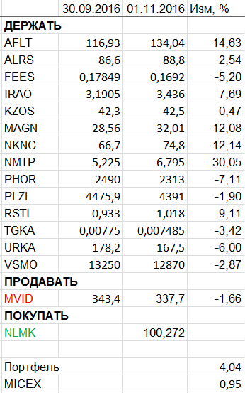 Пересмотр портфеля акций. Ноябрь 2016.