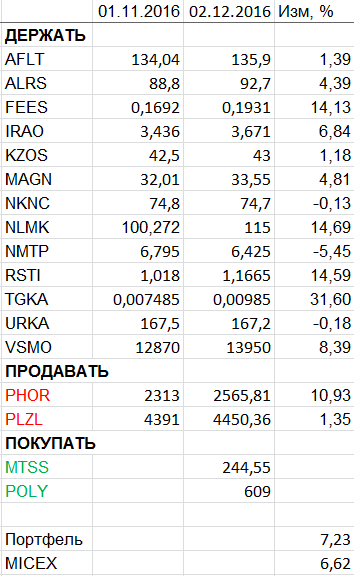 Пересмотр портфеля акций. Декабрь 2016.