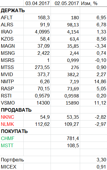 Пересмотр портфеля акций. Май 2017.