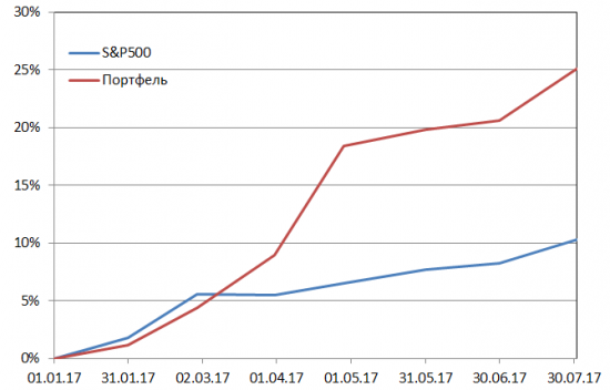 Пересмотр портфеля американских акций. Август 2017.