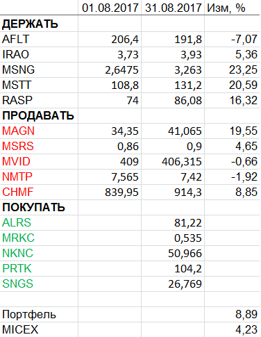 Пересмотр портфеля акций. Сентябрь 2017.