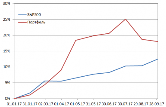 Пересмотр портфеля американских акций. Октябрь 2017.