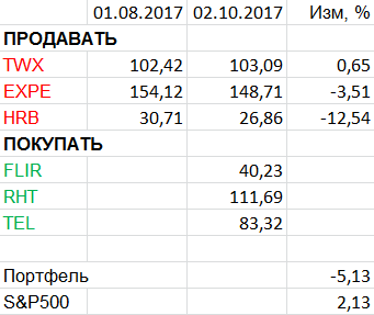 Пересмотр портфеля американских акций. Октябрь 2017.