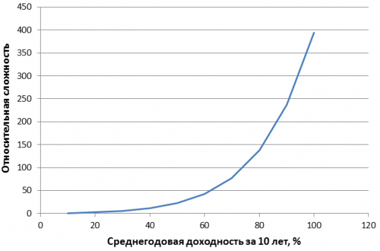 О стабильных 100% годовых