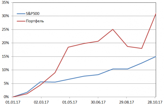 Пересмотр портфеля американских акций. Ноябрь 2017.