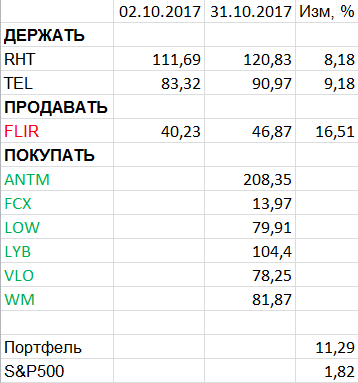 Пересмотр портфеля американских акций. Ноябрь 2017.