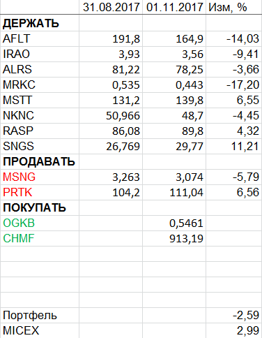 Пересмотр портфеля акций. Ноябрь 2017.