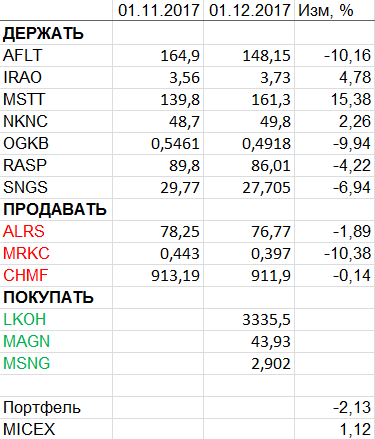 Пересмотр портфеля акций. Декабрь 2017.