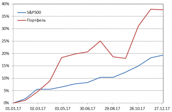 Пересмотр портфеля американских акций 08-01-2018