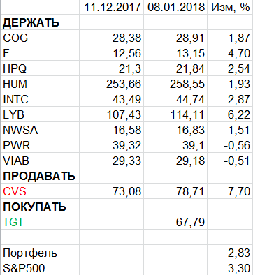 Пересмотр портфеля американских акций 08-01-2018