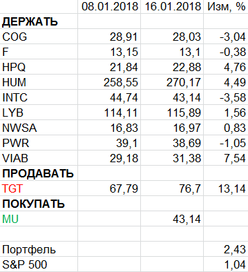 Пересмотр портфеля американских акций 16-01-2018