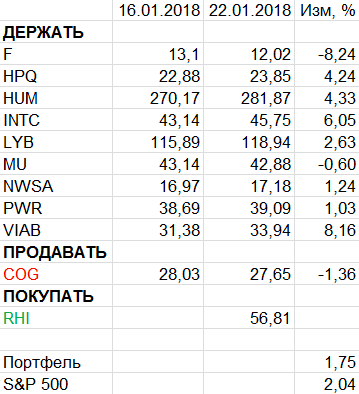 Пересмотр портфеля американских акций 22-01-2018