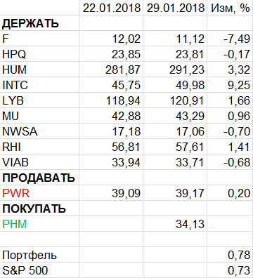 Пересмотр портфеля американских акций 29-01-2018