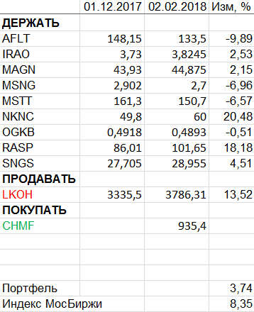 Пересмотр портфеля акций. Февраль 2018.