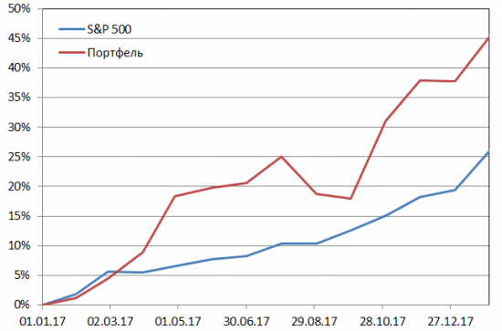 Пересмотр портфеля американских акций 05-02-2018