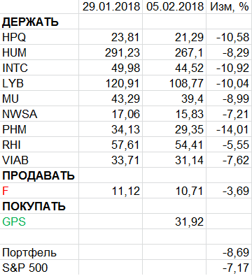 Пересмотр портфеля американских акций 05-02-2018