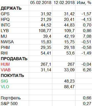 Пересмотр портфеля американских акций 12-02-2018