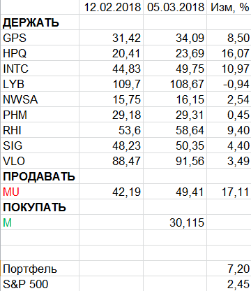 Пересмотр портфеля американских акций 05-03-2018