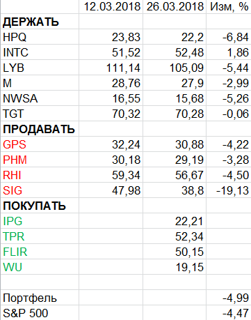 Пересмотр портфеля американских акций 26-03-2018