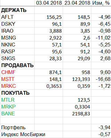 Пересмотр портфеля акций 23-04-2018