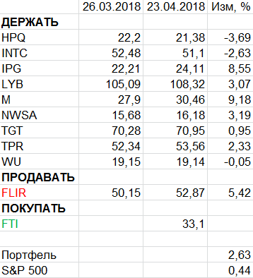 Пересмотр портфеля американских акций 23-04-2018