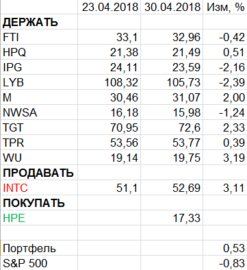 Пересмотр портфеля американских акций 30-04-2018