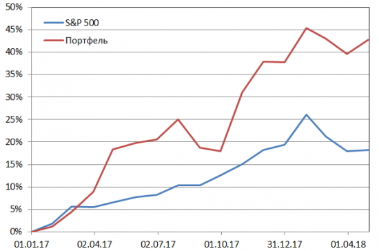 Пересмотр портфеля американских акций 30-04-2018