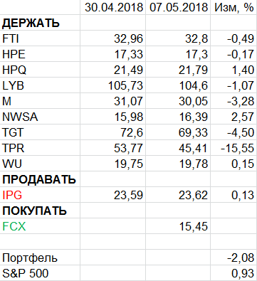 Пересмотр портфеля американских акций 07-05-2018