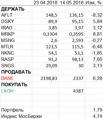 Пересмотр портфеля акций 14-05-2018