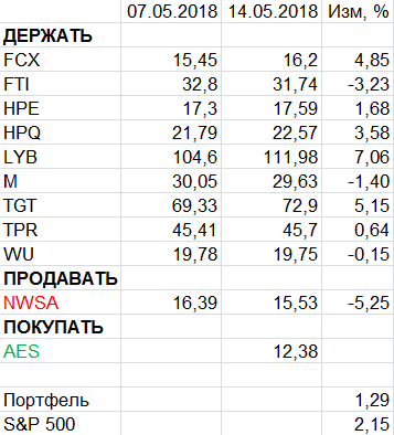 Пересмотр портфеля американских акций 14-05-2018