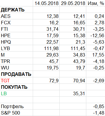 Пересмотр портфеля американских акций 29-05-2018