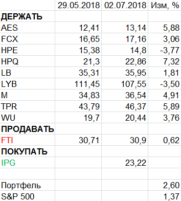 Пересмотр портфеля американских акций 02-07-2018