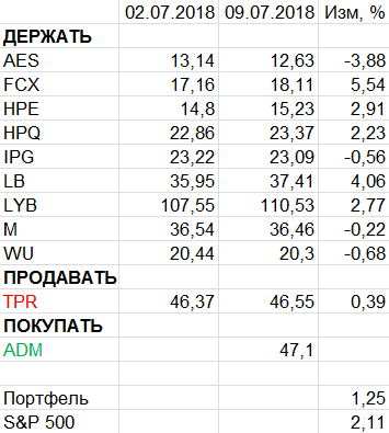 Пересмотр портфеля американских акций 09-07-2018