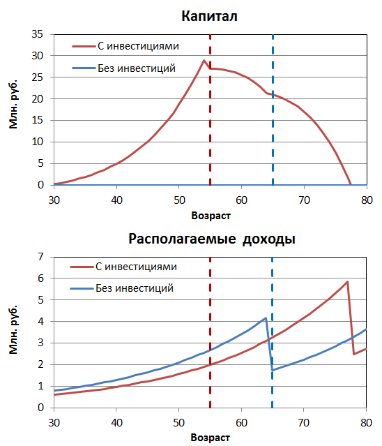 Как заработать деньги на бирже