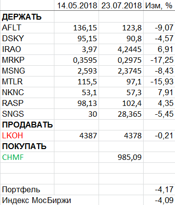 Пересмотр портфеля акций 23-07-2018