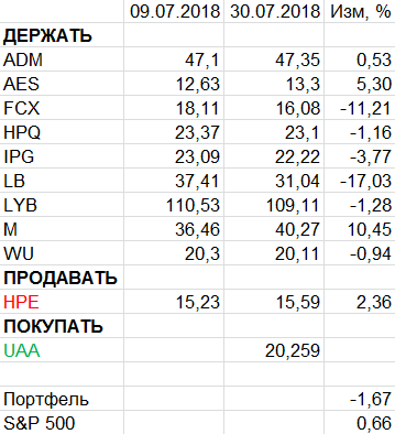 Пересмотр портфеля американских акций 30-07-2018