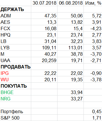 Пересмотр портфеля американских акций 06-08-2018