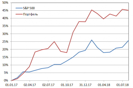 Пересмотр портфеля американских акций 13-08-2018
