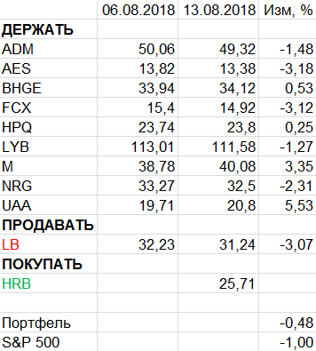 Пересмотр портфеля американских акций 13-08-2018