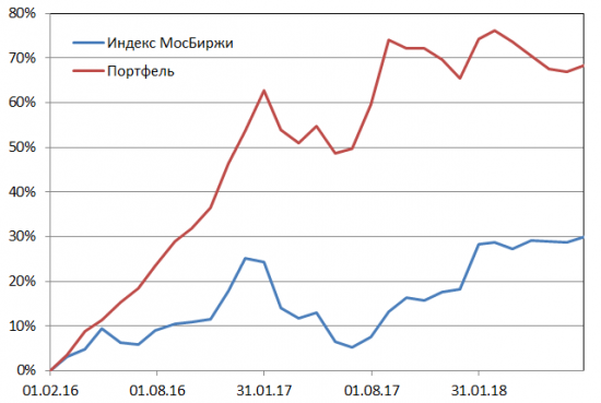 Пересмотр портфеля акций 27-08-2018