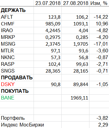 Пересмотр портфеля акций 27-08-2018