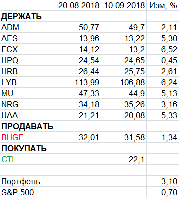 Пересмотр портфеля американских акций 10-09-2018