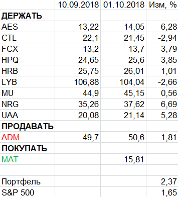 Пересмотр портфеля американских акций 01-10-2018