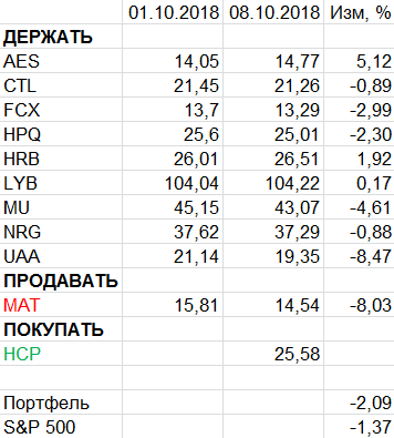 Пересмотр портфеля американских акций 08-10-2018