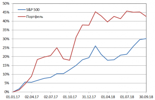 Пересмотр портфеля американских акций 08-10-2018