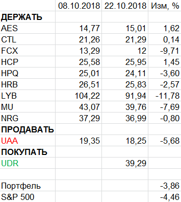 Пересмотр портфеля американских акций 22-10-2018