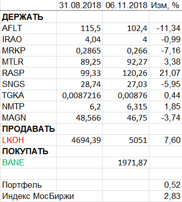 Пересмотр портфеля акций 06-11-2018