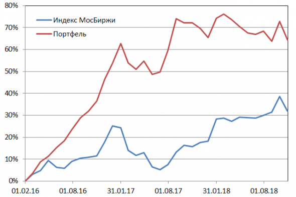 Пересмотр портфеля акций 06-11-2018