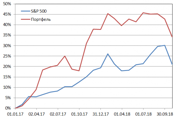Пересмотр портфеля американских акций 12-11-2018